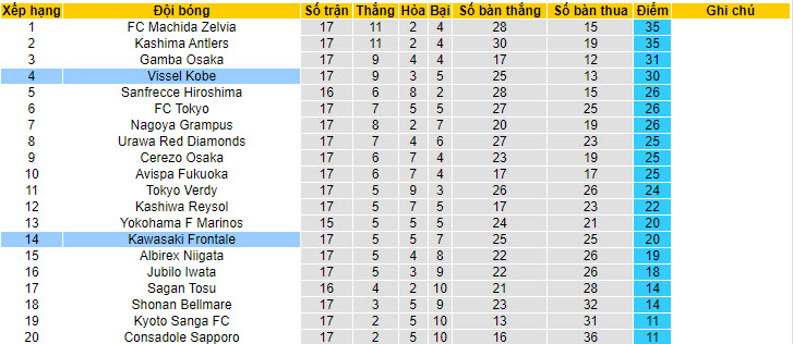 Nhận định, soi kèo Vissel Kobe vs Kawasaki Frontale, 12h ngày 16/6: Nhà vua hụt hơi - Ảnh 4