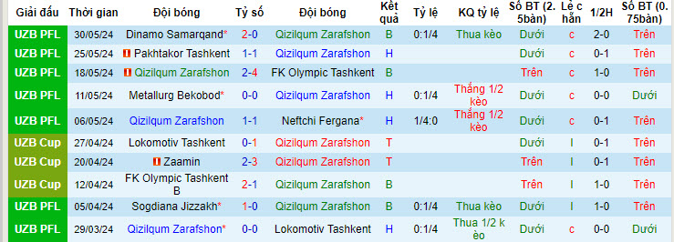 Nhận định, soi kèo Qizilqum vs Andijan, 22h ngày 15/6: Giải cơn khát chiến thắng - Ảnh 1