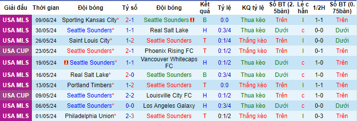 Nhận định, soi kèo Seattle Sounders vs Minnesota Utd, 9h30 ngày 16/6: Chia điểm thất vọng - Ảnh 1