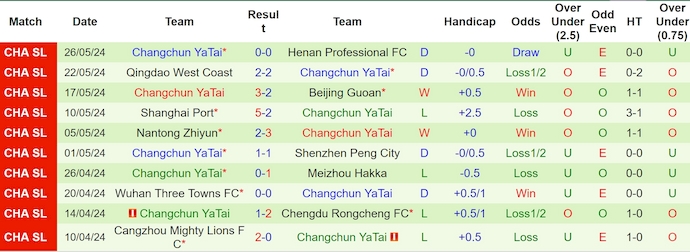 Nhận định, soi kèo Zhejiang vs Changchun YaTai, 18h35 ngày 15/6: Ưu thế chủ nhà - Ảnh 2