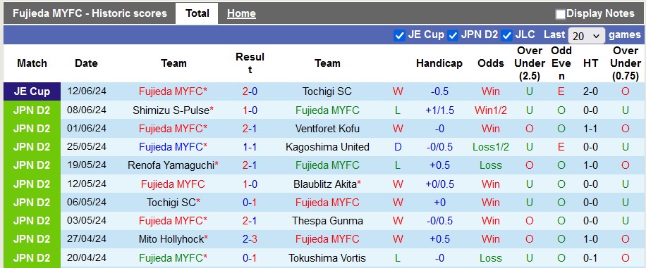 Nhận định, soi kèo Fujieda vs Yokohama FC, 16h ngày 15/6: Tiếp mạch thăng hoa - Ảnh 1