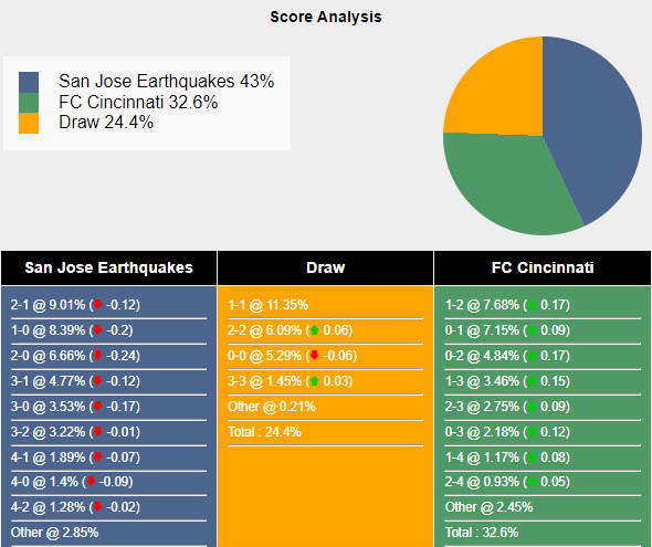 Nhận định, soi kèo San Jose Earthquake vs Cincinnati, 9h30 ngày 16/6: Ám ảnh từ quá khứ - Ảnh 5