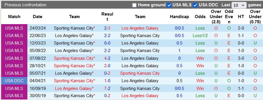 Nhận định, soi kèo LA Galaxy vs Sporting Kansas, 9h30 ngày 16/6: Chủ nhà thắng thế - Ảnh 3