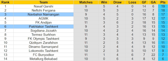 Nhận định, soi kèo Pakhtakor vs Navbahor, 22h ngày 16/6: Chủ nhà gặp khó - Ảnh 4