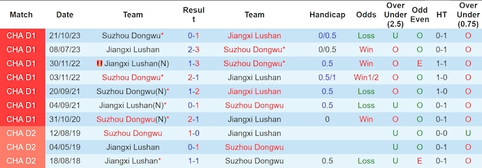 Nhận định, soi kèo Jiangxi Lushan vs Suzhou Dongwu, 18h30 ngày 16/6: Cơ hội cho khách - Ảnh 3