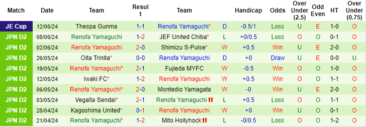 Nhận định, soi kèo Thespakusatsu Gunma vs Renofa Yamaguchi, 16h30 ngày 16/6: Chìm trong khủng hoảng - Ảnh 2