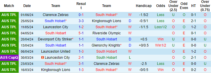 Nhận định, soi kèo South Hobart vs Launceston United, 11h ngày 16/6: Đối mềm - Ảnh 1