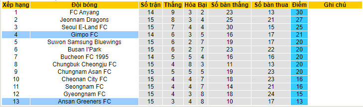 Nhận định, soi kèo GimPo Citizen vs Ansan Greeners, 17h ngày 16/6: Không còn tham vọng - Ảnh 4