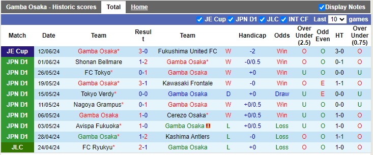 Nhận định, soi kèo Gamba Osaka vs Kashiwa Reysol, 16h00 ngày 16/06: Khách trắng tay - Ảnh 2