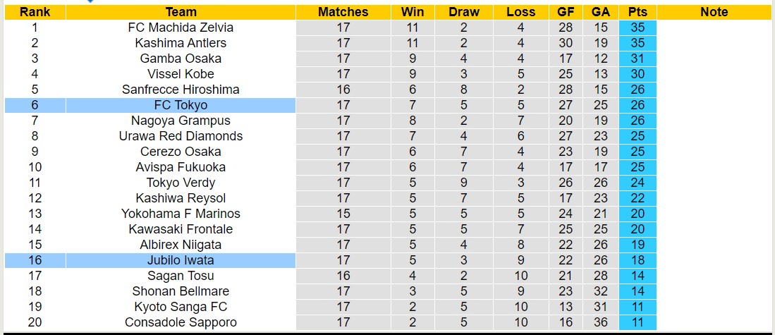 Nhận định, soi kèo FC Tokyo vs Jubilo Iwata, 16h ngày 16/6: Bắt nạt đội khách - Ảnh 4