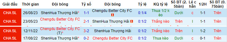 Nhận định, soi kèo Shanghai Shenhua vs Chengdu Rongcheng, 18h35 ngày 16/6: Cải thiện thành tích đối đầu - Ảnh 3