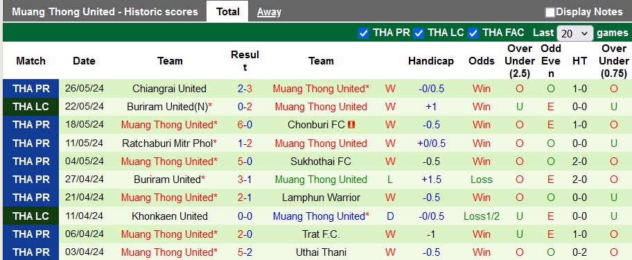 Nhận định, soi kèo BG Pathum vs Muang Thong, 18h ngày 16/6: Lợi thế sân nhà - Ảnh 2