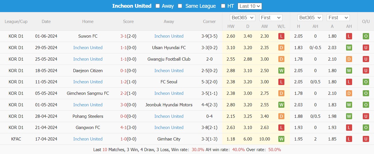 Nhận định, soi kèo Jeonbuk Hyundai vs Incheon United, 16h ngày 16/6: Cải thiện thành tích - Ảnh 5