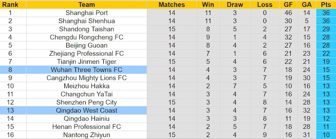 Nhận định, soi kèo Qingdao West Coast vs Wuhan Three Towns, 19h ngày 16/6: cải thiện phong độ - Ảnh 3
