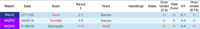 Nhận định, soi kèo Tahiti vs Samoa, 8h ngày 16/6: Đẳng cấp lên tiếng - Ảnh 3