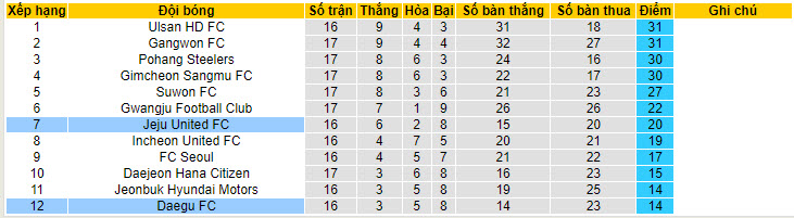 Nhận định, soi kèo Daegu vs Jeju United, 17h ngày 16/6: Khách giật điểm - Ảnh 4