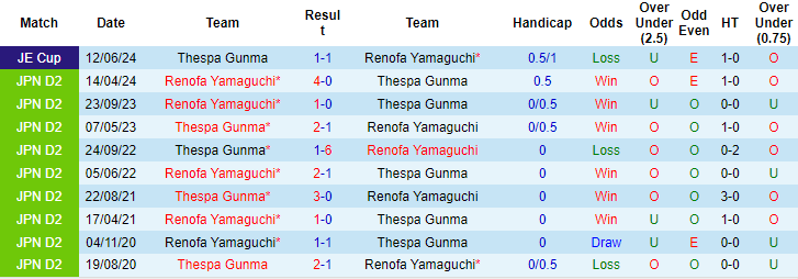 Nhận định, soi kèo Thespakusatsu Gunma vs Renofa Yamaguchi, 16h30 ngày 16/6: Chìm trong khủng hoảng - Ảnh 3