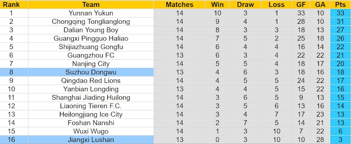 Nhận định, soi kèo Jiangxi Lushan vs Suzhou Dongwu, 18h30 ngày 16/6: Cơ hội cho khách - Ảnh 4