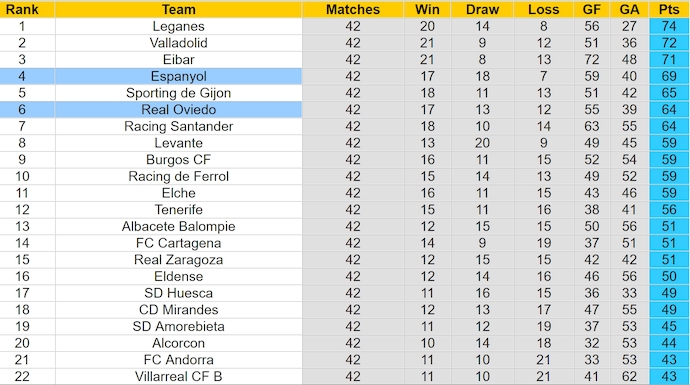 Nhận định, soi kèo Oviedo vs Espanyol, 23h30 ngày 16/6: Thận trọng - Ảnh 4