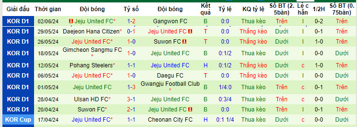 Nhận định, soi kèo Daegu vs Jeju United, 17h ngày 16/6: Khách giật điểm - Ảnh 2