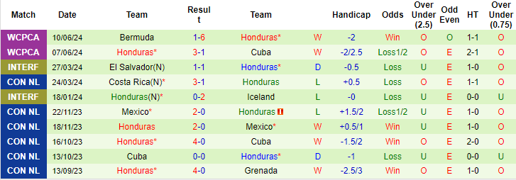 Nhận định, soi kèo Ecuador vs Honduras, 2h30 ngày 17/6: Bước đệm tinh thần - Ảnh 2