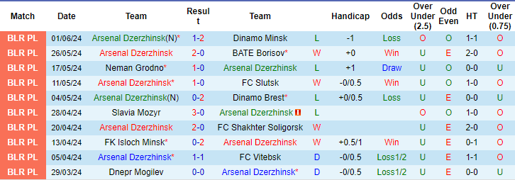 Nhận định, soi kèo Arsenal Dzyarzhynsk vs Smorgon, 20h ngày 16/6: Khó tin chủ nhà - Ảnh 1