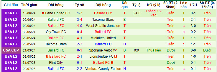 Nhận định, soi kèo Capital FC vs Ballard FC, 6h ngày 17/6: Trở lại mặt đất - Ảnh 2