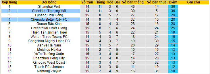 Nhận định, soi kèo Shanghai Shenhua vs Chengdu Rongcheng, 18h35 ngày 16/6: Cải thiện thành tích đối đầu - Ảnh 4