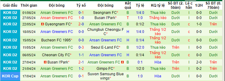 Nhận định, soi kèo GimPo Citizen vs Ansan Greeners, 17h ngày 16/6: Không còn tham vọng - Ảnh 2