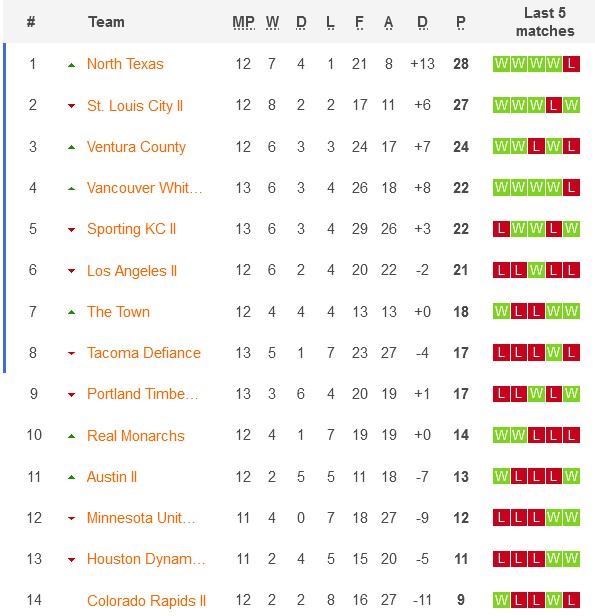 Nhận định, soi kèo Louis City 2 vs Houston Dynamo 2, 6h ngày 17/6: Cải thiện phong độ đối đầu - Ảnh 4