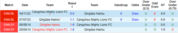 Nhận định, soi kèo Cangzhou Mighty Lions vs Qingdao Hainiu, 18h ngày 16/6: Trên đà sa sút - Ảnh 3