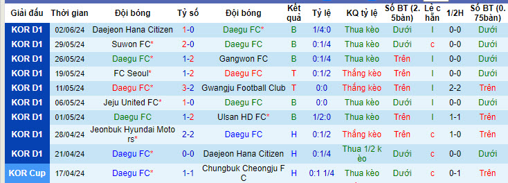 Nhận định, soi kèo Daegu vs Jeju United, 17h ngày 16/6: Khách giật điểm - Ảnh 1