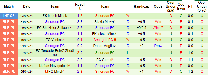 Nhận định, soi kèo Arsenal Dzyarzhynsk vs Smorgon, 20h ngày 16/6: Khó tin chủ nhà - Ảnh 2