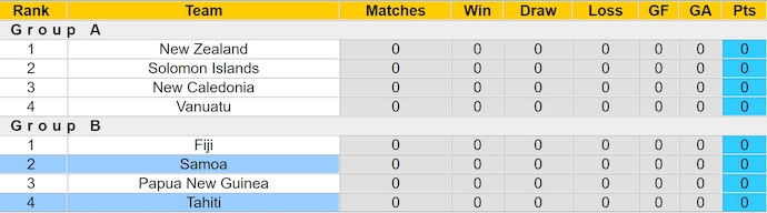 Nhận định, soi kèo Tahiti vs Samoa, 8h ngày 16/6: Đẳng cấp lên tiếng - Ảnh 4