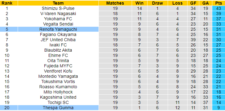 Nhận định, soi kèo Thespakusatsu Gunma vs Renofa Yamaguchi, 16h30 ngày 16/6: Chìm trong khủng hoảng - Ảnh 4