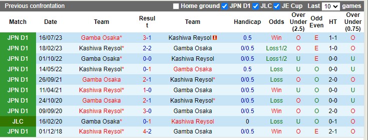 Nhận định, soi kèo Gamba Osaka vs Kashiwa Reysol, 16h00 ngày 16/06: Khách trắng tay - Ảnh 1