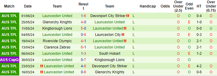 Nhận định, soi kèo South Hobart vs Launceston United, 11h ngày 16/6: Đối mềm - Ảnh 2