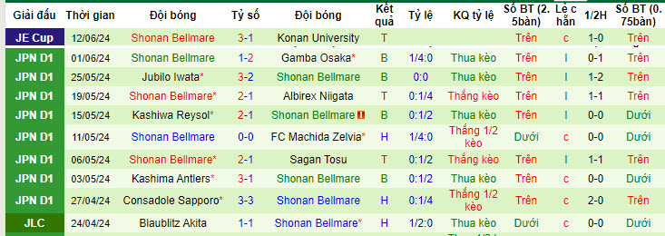 Nhận định, soi kèo Nagoya Grampus vs Shonan Bellmare, 16h ngày 16/6: Tiếp tục nằm trong nhóm nguy hiểm - Ảnh 2