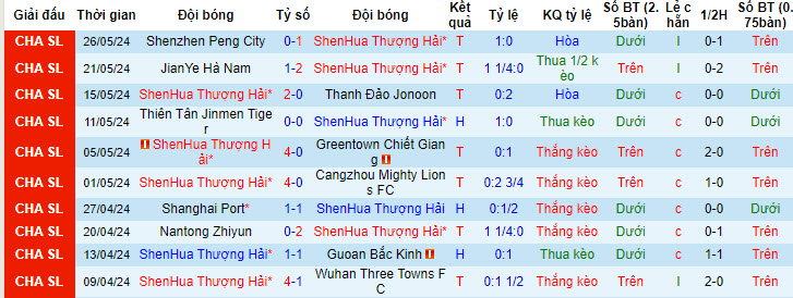 Nhận định, soi kèo Shanghai Shenhua vs Chengdu Rongcheng, 18h35 ngày 16/6: Cải thiện thành tích đối đầu - Ảnh 1