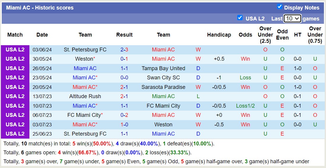 Nhận định, soi kèo Sarasota Paradise vs Miami AC, 6h30 ngày 17/6: Trái đắng sân nhà - Ảnh 2