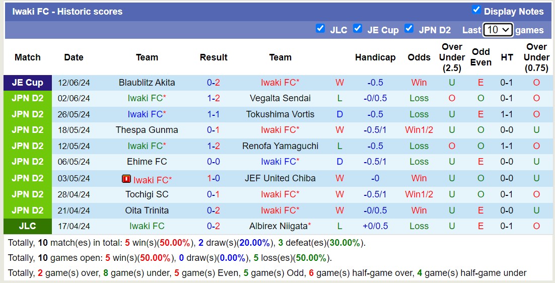 Nhận định, soi kèo Iwaki vs Ventforet Kofu, 14h ngày 16/6: Tiếp tục sa sút - Ảnh 1