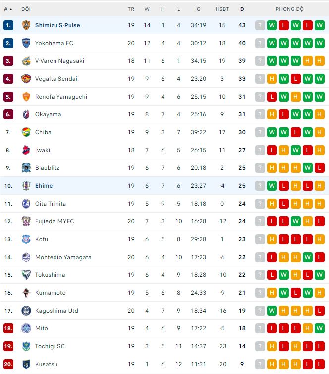 Kèo bóng đá J-League 2 hôm nay 16/6 loạt 16h: Ehime vs Shimizu S-Pulse - Ảnh 1