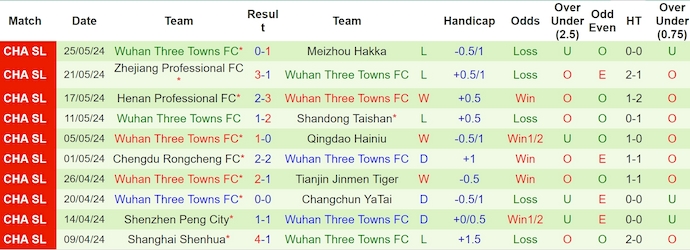 Nhận định, soi kèo Qingdao West Coast vs Wuhan Three Towns, 19h ngày 16/6: cải thiện phong độ - Ảnh 2