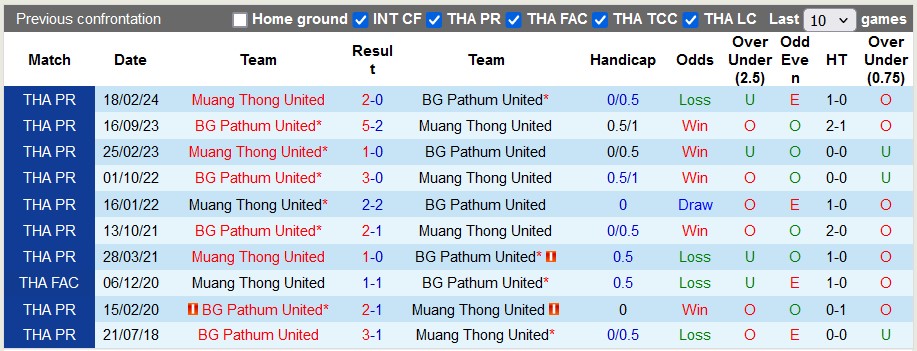 Nhận định, soi kèo BG Pathum vs Muang Thong, 18h ngày 16/6: Lợi thế sân nhà - Ảnh 3