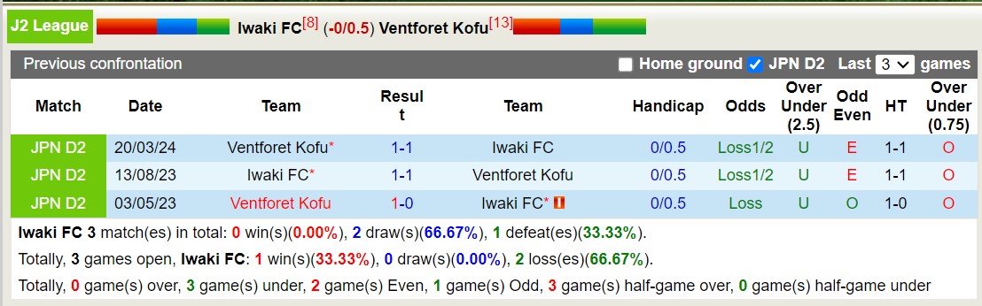 Nhận định, soi kèo Iwaki vs Ventforet Kofu, 14h ngày 16/6: Tiếp tục sa sút - Ảnh 3