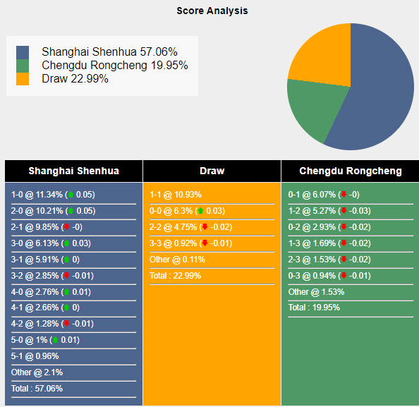 Nhận định, soi kèo Shanghai Shenhua vs Chengdu Rongcheng, 18h35 ngày 16/6: Cải thiện thành tích đối đầu - Ảnh 5