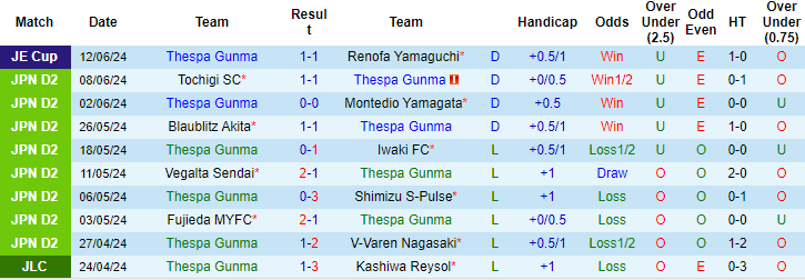 Nhận định, soi kèo Thespakusatsu Gunma vs Renofa Yamaguchi, 16h30 ngày 16/6: Chìm trong khủng hoảng - Ảnh 1