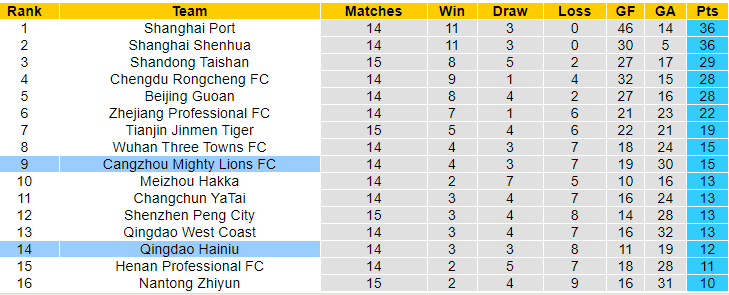 Nhận định, soi kèo Cangzhou Mighty Lions vs Qingdao Hainiu, 18h ngày 16/6: Trên đà sa sút - Ảnh 4