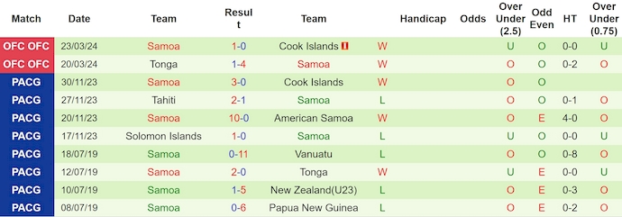 Nhận định, soi kèo Tahiti vs Samoa, 8h ngày 16/6: Đẳng cấp lên tiếng - Ảnh 2