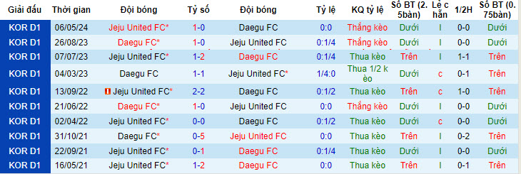 Nhận định, soi kèo Daegu vs Jeju United, 17h ngày 16/6: Khách giật điểm - Ảnh 3